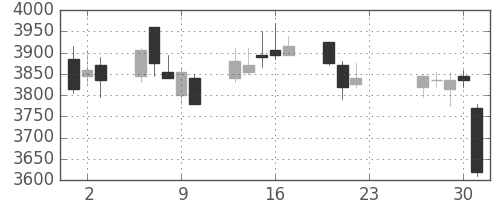大成建の日足チャート(2020年7月)