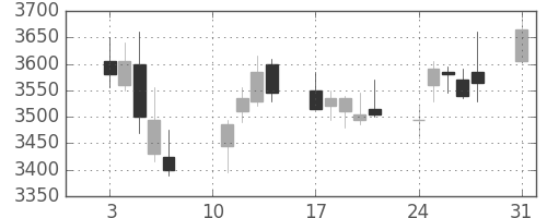 大成建の日足チャート(2020年8月)