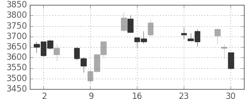大成建の日足チャート(2020年9月)