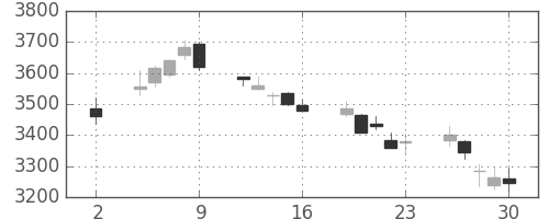 大成建の日足チャート(2020年10月)