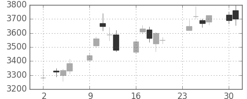 大成建の日足チャート(2020年11月)