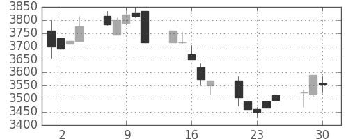 大成建の日足チャート(2020年12月)