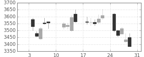 大成建の日足チャート(2021年1月)