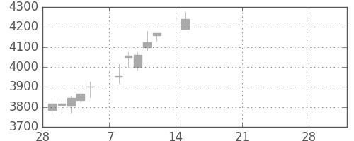 大成建の日足チャート(2021年3月)