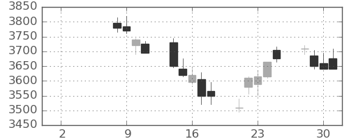 大成建の日足チャート(2021年6月)