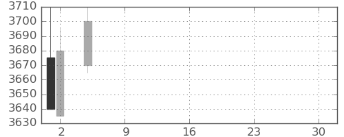 大成建の日足チャート(2021年7月)