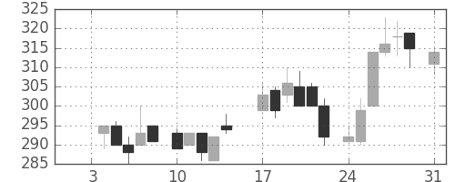 宝ＨＬＤの日足チャート(1983年1月)