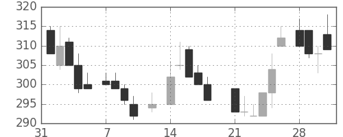 宝ＨＬＤの日足チャート(1983年2月)