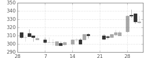 宝ＨＬＤの日足チャート(1983年3月)