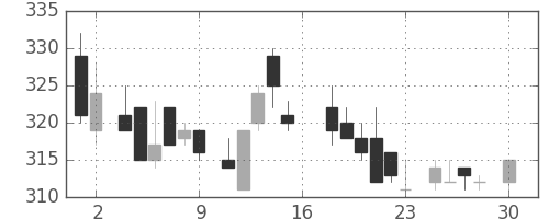 宝ＨＬＤの日足チャート(1983年4月)