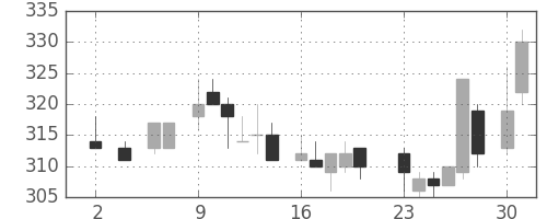 宝ＨＬＤの日足チャート(1983年5月)