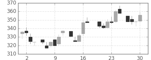 宝ＨＬＤの日足チャート(1983年6月)
