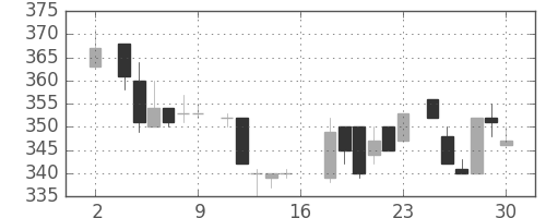 宝ＨＬＤの日足チャート(1983年7月)