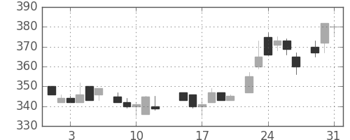 宝ＨＬＤの日足チャート(1983年8月)
