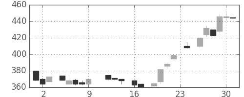 宝ＨＬＤの日足チャート(1983年9月)