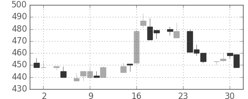 宝ＨＬＤの日足チャート(1983年11月)