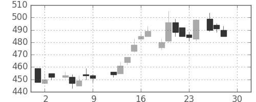 宝ＨＬＤの日足チャート(1983年12月)