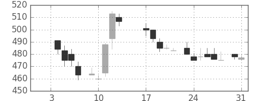 宝ＨＬＤの日足チャート(1984年1月)