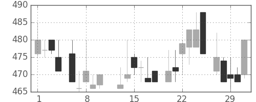 宝ＨＬＤの日足チャート(1984年2月)