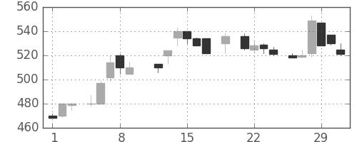 宝ＨＬＤの日足チャート(1984年3月)