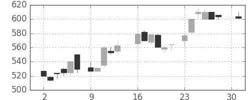 宝ＨＬＤの日足チャート(1984年4月)