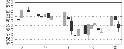宝ＨＬＤの日足チャート(1984年5月)