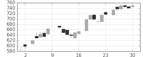 宝ＨＬＤの日足チャート(1984年6月)