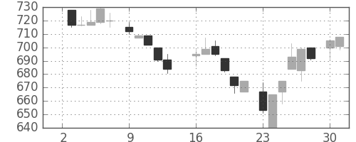 宝ＨＬＤの日足チャート(1984年7月)