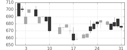宝ＨＬＤの日足チャート(1984年8月)