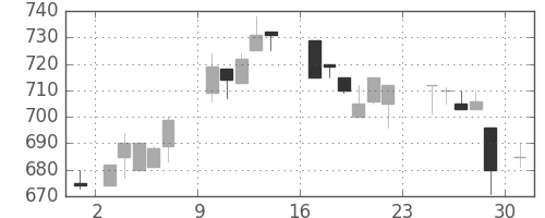 宝ＨＬＤの日足チャート(1984年9月)