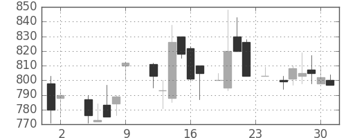 宝ＨＬＤの日足チャート(1984年11月)