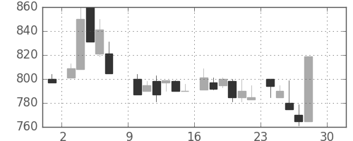 宝ＨＬＤの日足チャート(1984年12月)