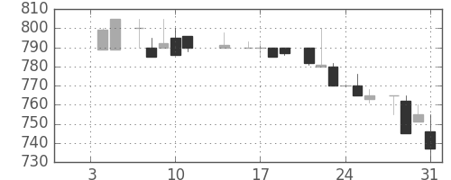 宝ＨＬＤの日足チャート(1985年1月)