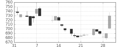 宝ＨＬＤの日足チャート(1985年2月)