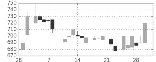 宝ＨＬＤの日足チャート(1985年3月)