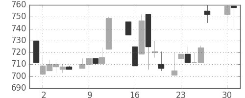 宝ＨＬＤの日足チャート(1985年4月)