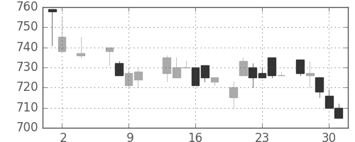 宝ＨＬＤの日足チャート(1985年5月)
