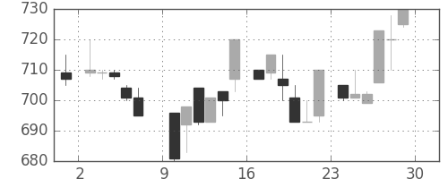 宝ＨＬＤの日足チャート(1985年6月)