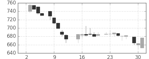 宝ＨＬＤの日足チャート(1985年7月)
