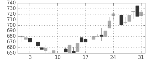 宝ＨＬＤの日足チャート(1985年8月)