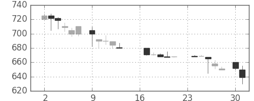 宝ＨＬＤの日足チャート(1985年9月)