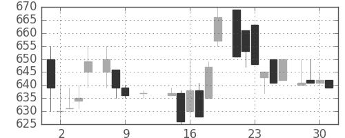 宝ＨＬＤの日足チャート(1985年10月)