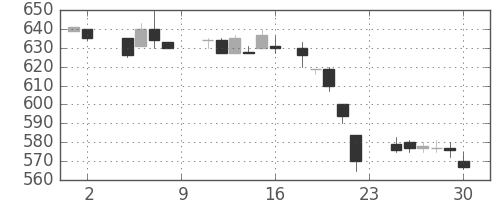 宝ＨＬＤの日足チャート(1985年11月)