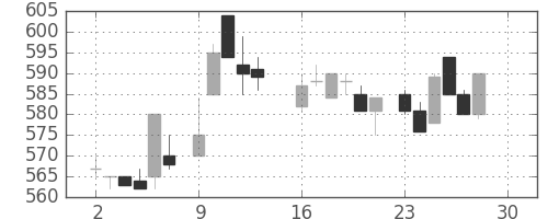 宝ＨＬＤの日足チャート(1985年12月)
