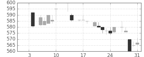 宝ＨＬＤの日足チャート(1986年1月)