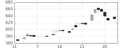 宝ＨＬＤの日足チャート(1986年2月)