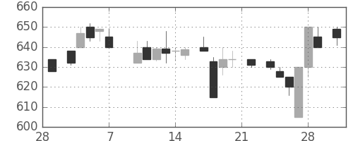 宝ＨＬＤの日足チャート(1986年3月)
