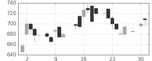 宝ＨＬＤの日足チャート(1986年4月)