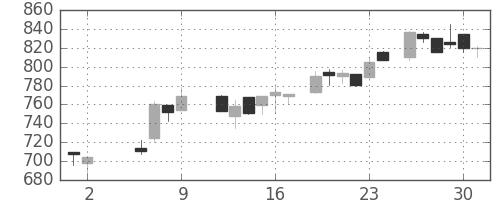 宝ＨＬＤの日足チャート(1986年5月)