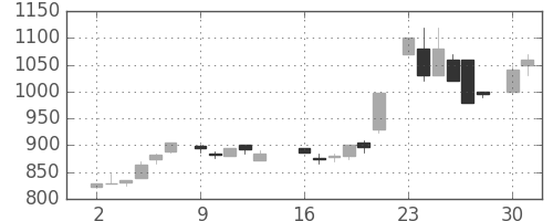 宝ＨＬＤの日足チャート(1986年6月)